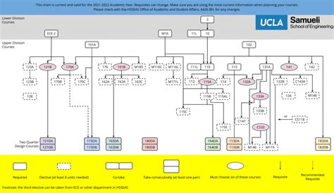 Ucla Electrical Engineering Course Catalog