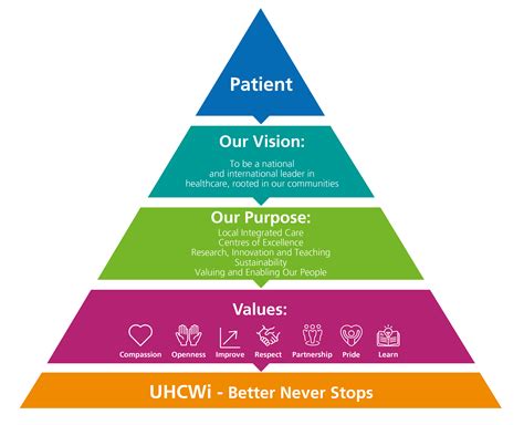 uhcw trust values examples