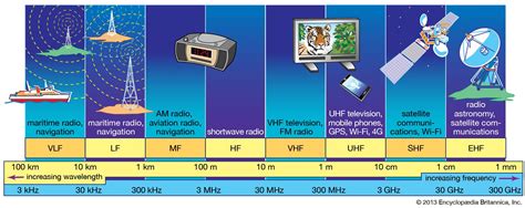Aplikasi UHF lainnya (HT, Wifi, Radar)