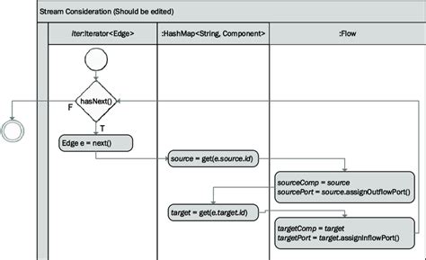 uml activity diagram rules