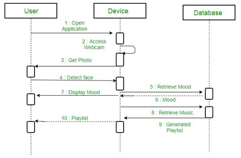 uml activity vs sequence diagram