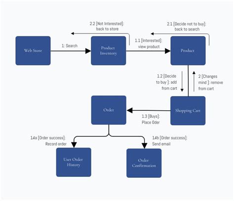 uml block diagram examples