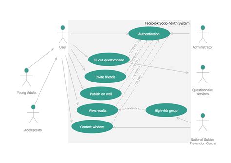 uml diagrams when to use what