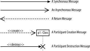 uml sequence diagram arrow types