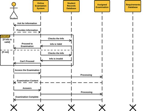 uml sequence diagram guide