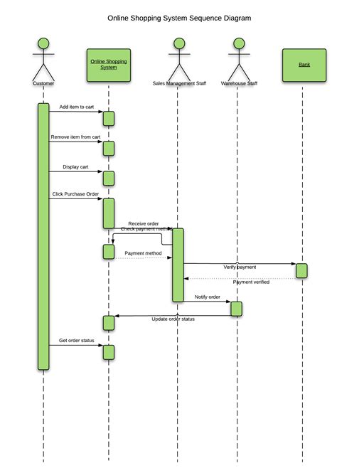 uml sequence diagram template