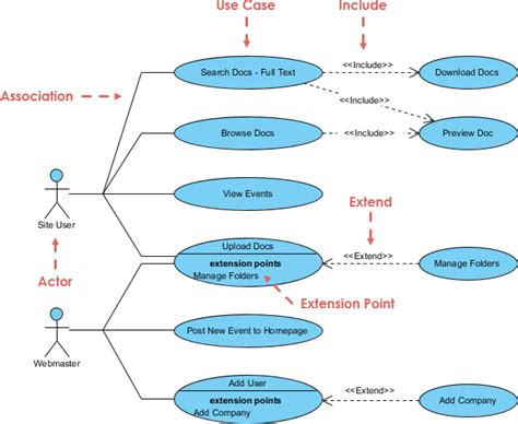 uml use case relationship types