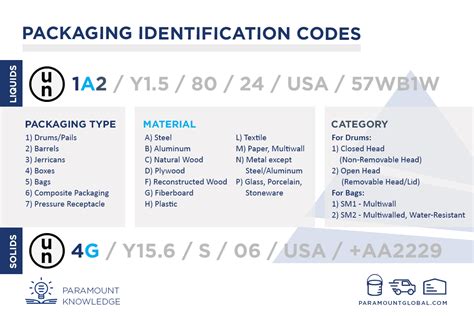 un container codes