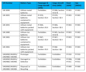 un number for lithium ion