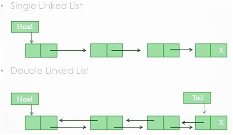 understanding linked lists java