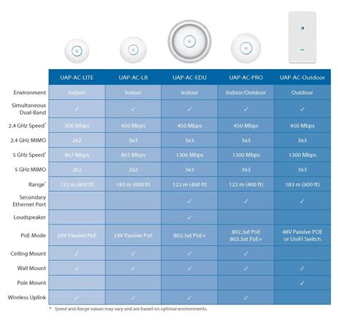 unifi uap lr specs
