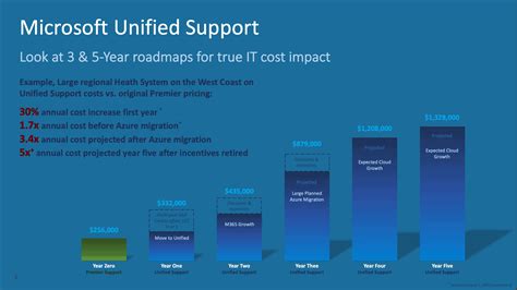 unified support cost