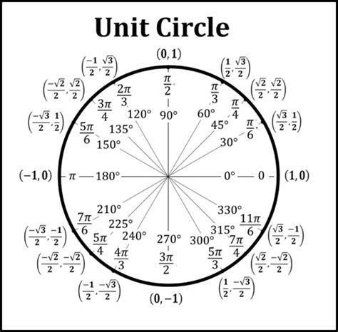 unit circle math problems