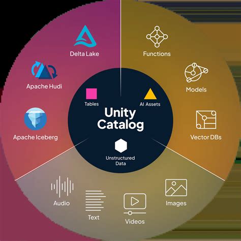 Unity Catalog Vs Delta Lake