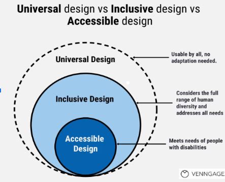 universal design vs accessible design examples