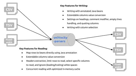 univocity csv parser example