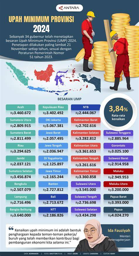 upah minimum indonesia