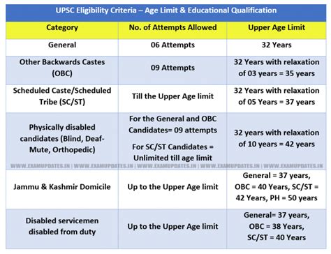 upper age limit for upsc for obc