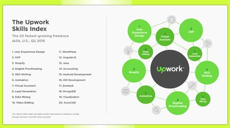 upwork skills list for beginners