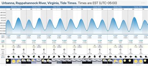 Urbanna Va Tide Chart