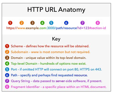 url definition in html