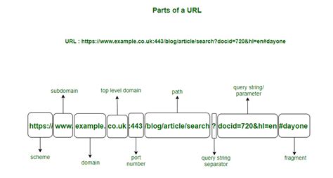 url format explained