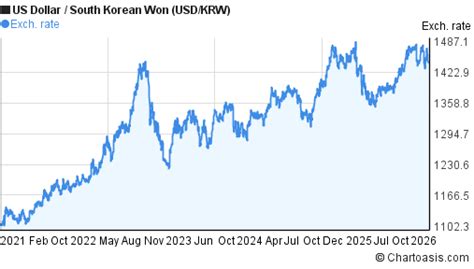 Us Dollar Vs Korean Won Chart