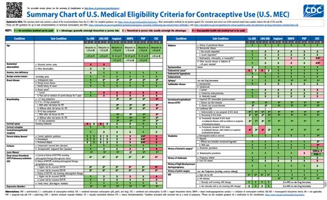 Us Mec Chart