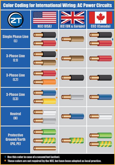 usa electrical wire color code