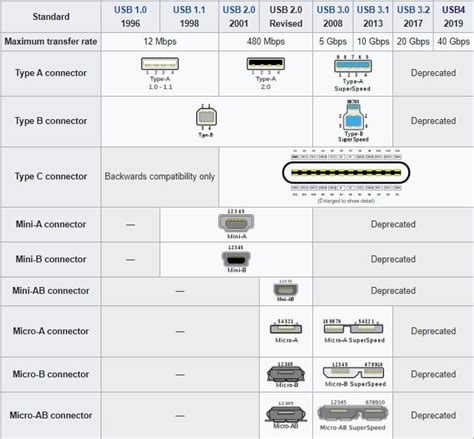 Usb C Types Chart