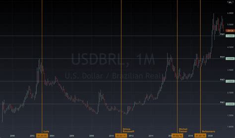 Usd Brl Otc Live Chart