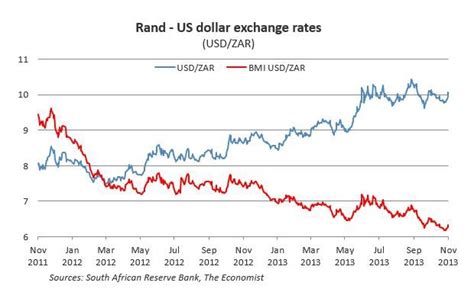 Usd Rand Chart