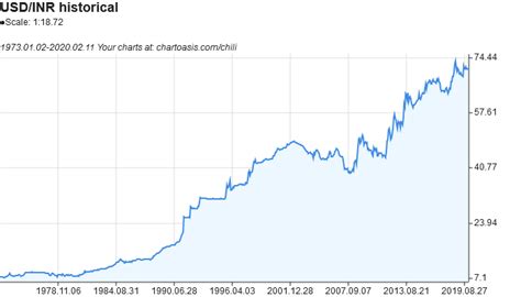 Usd To Inr Chart