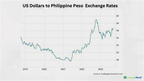 Usd To Php Exchange Rate Chart