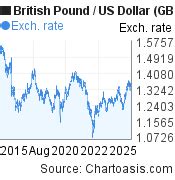 Usd To Uk Pound Chart