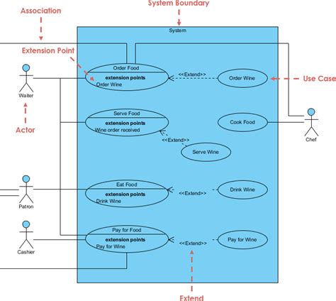 use case diagram example include extend