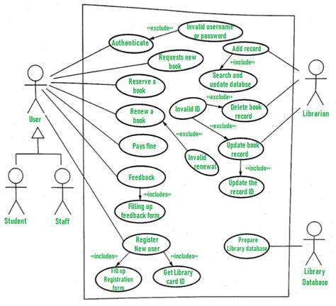 use case diagram example library management system