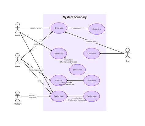 use case diagram examples with explanation