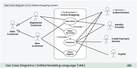 use case diagram in uml geeksforgeeks