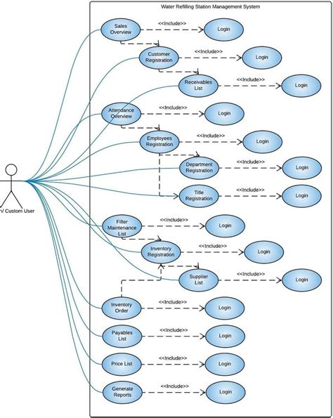 use case diagram vs data flow diagram