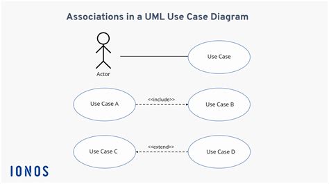 use case relationships in uml