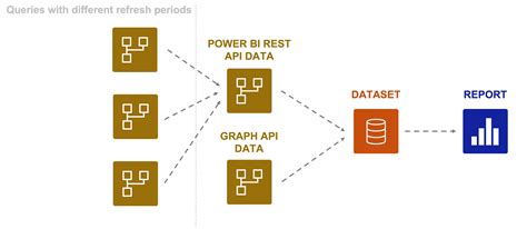 use graph api in power bi