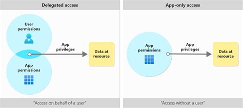 use graph api with delegated permissions