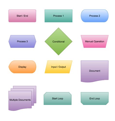 use of different shapes in flowchart