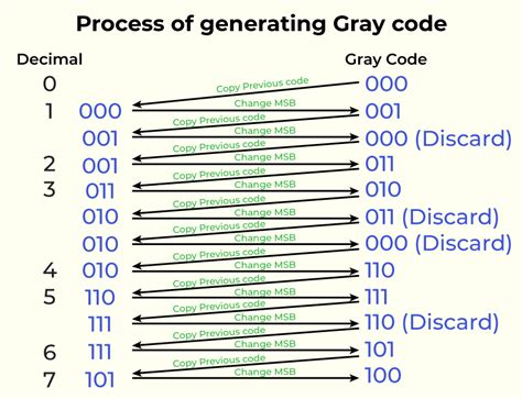 use of gray code in digital design