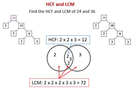 use of hcf and lcm in traffic signal