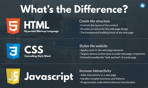 use of html css and js