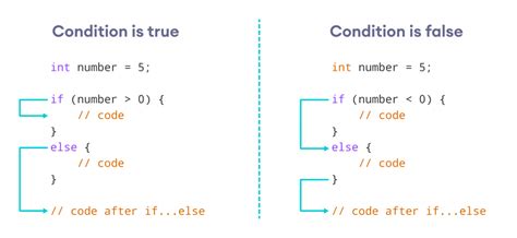use of if else statement in c