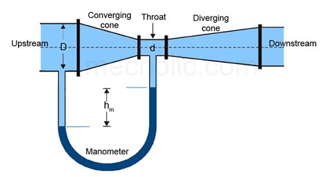 use of venturimeter in fluid mechanics