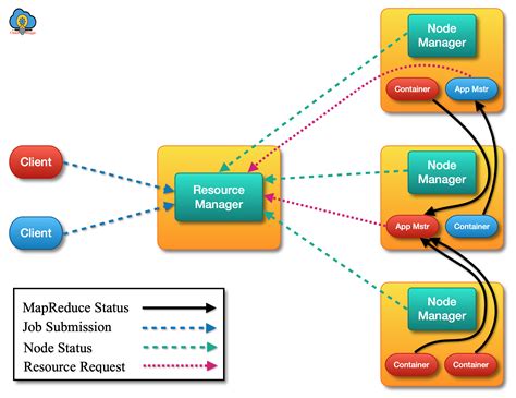 use of yarn in hadoop
